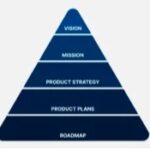 Product Ideation Framework
